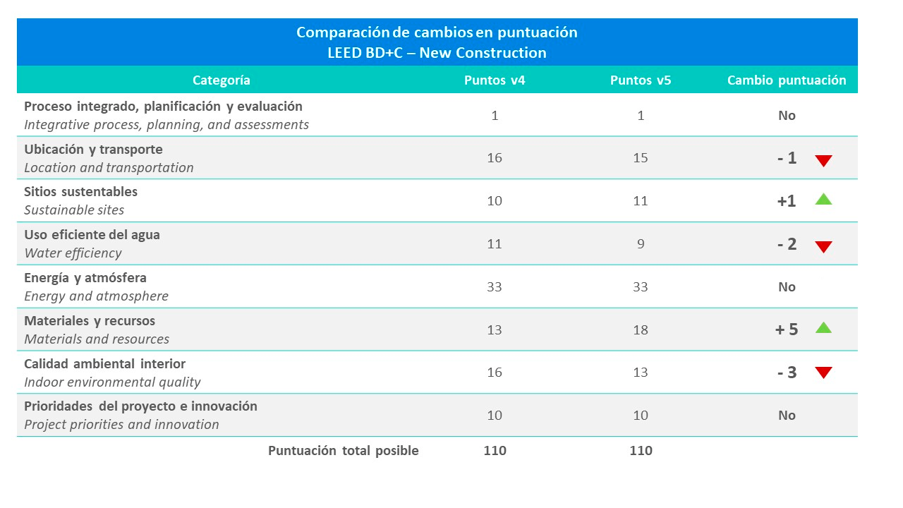 Leed V5 cambios